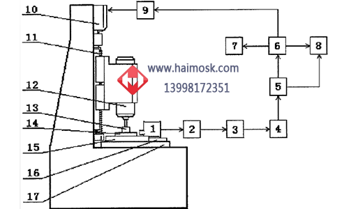 內(nèi)圓磨床防碰撞系統(tǒng) 內(nèi)圓磨床防碰撞系統(tǒng)